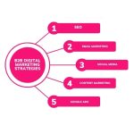 B2B Digital Marketing: Boost Demand on a Budget